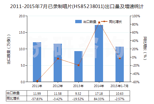 2011-2015年7月已錄制唱片(HS85238011)出口量及增速統(tǒng)計